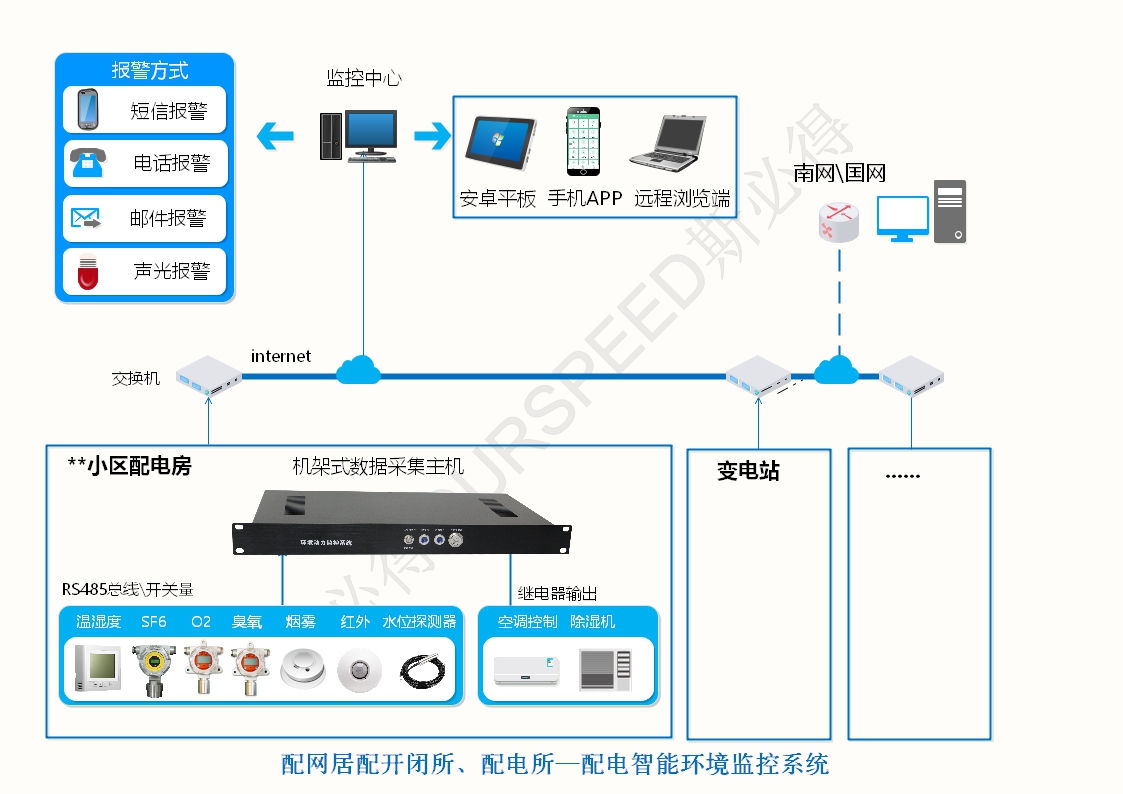 配電房變電站智能環境監控系統，配電房變電站智能環境監控