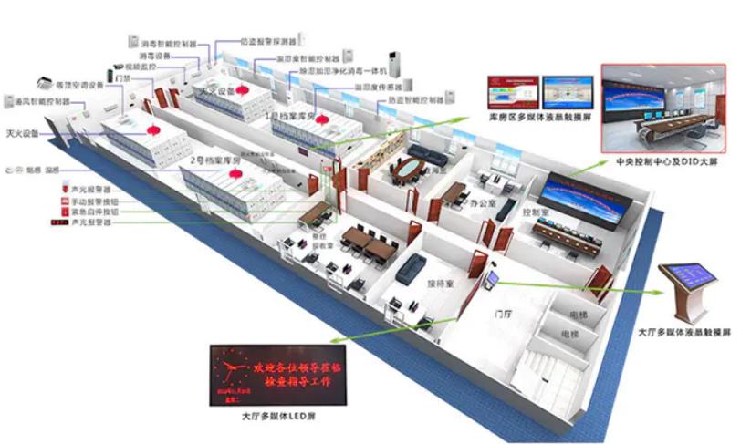 環境監控系統，智慧檔案館十防環境監控系統方案,智慧檔案館十防環境監控系統