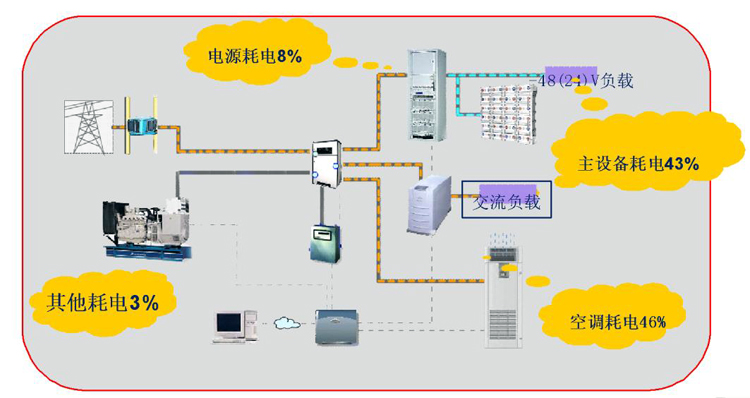 通信基站機房環境監控系統，通信基站機房環境監控,機房環境監控