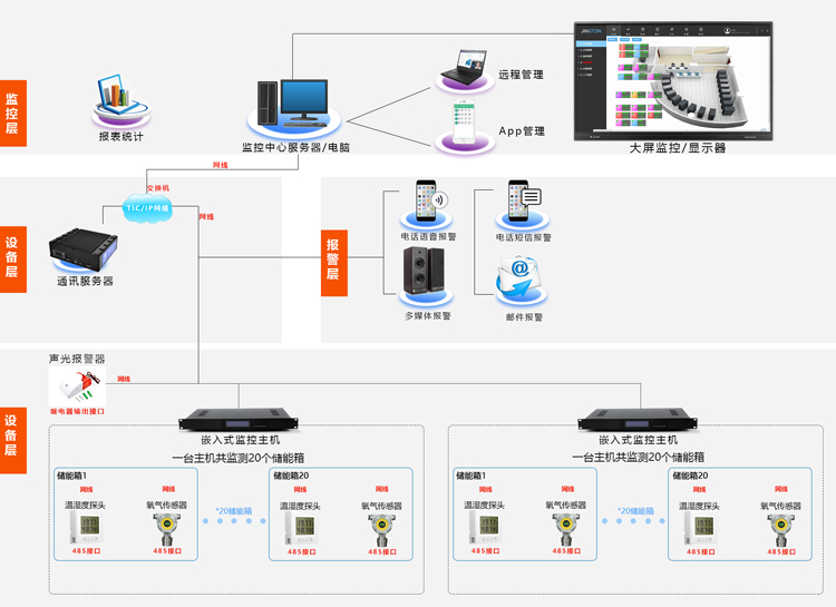 儲能集裝箱動環監控系統，儲能集裝箱動環